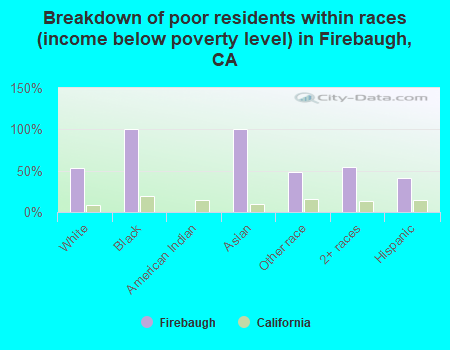 Breakdown of poor residents within races (income below poverty level) in Firebaugh, CA