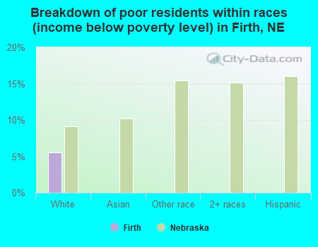 Breakdown of poor residents within races (income below poverty level) in Firth, NE