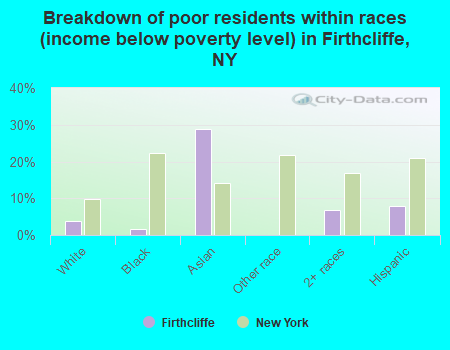 Breakdown of poor residents within races (income below poverty level) in Firthcliffe, NY