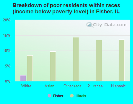 Breakdown of poor residents within races (income below poverty level) in Fisher, IL