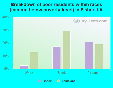 Breakdown of poor residents within races (income below poverty level) in Fisher, LA