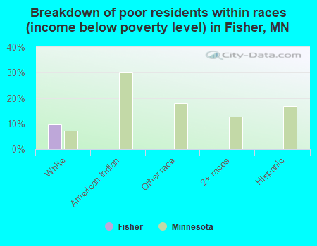 Breakdown of poor residents within races (income below poverty level) in Fisher, MN