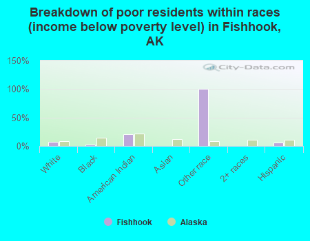 Breakdown of poor residents within races (income below poverty level) in Fishhook, AK