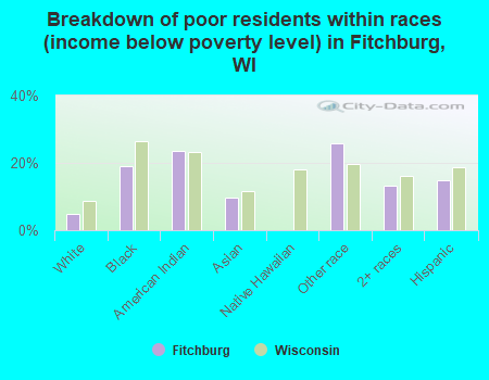 Breakdown of poor residents within races (income below poverty level) in Fitchburg, WI