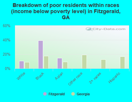 Breakdown of poor residents within races (income below poverty level) in Fitzgerald, GA