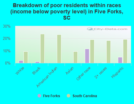 Breakdown of poor residents within races (income below poverty level) in Five Forks, SC