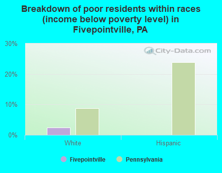 Breakdown of poor residents within races (income below poverty level) in Fivepointville, PA