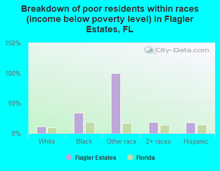 Breakdown of poor residents within races (income below poverty level) in Flagler Estates, FL