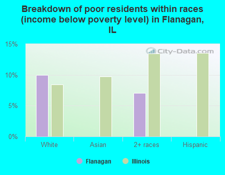 Breakdown of poor residents within races (income below poverty level) in Flanagan, IL