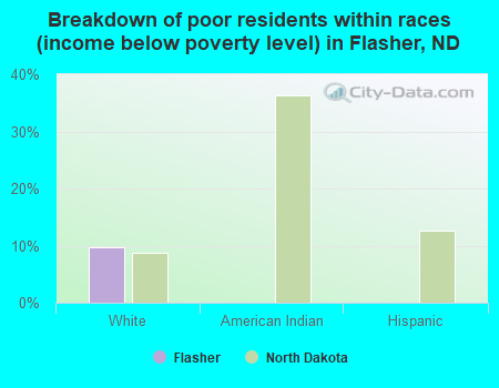 Breakdown of poor residents within races (income below poverty level) in Flasher, ND