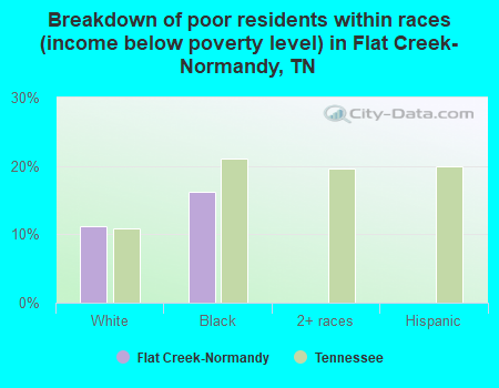 Breakdown of poor residents within races (income below poverty level) in Flat Creek-Normandy, TN