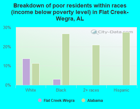 Breakdown of poor residents within races (income below poverty level) in Flat Creek-Wegra, AL