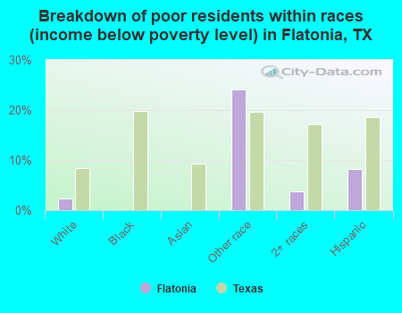 Breakdown of poor residents within races (income below poverty level) in Flatonia, TX