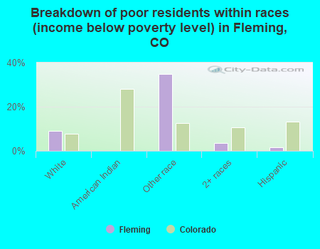 Breakdown of poor residents within races (income below poverty level) in Fleming, CO