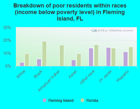 Breakdown of poor residents within races (income below poverty level) in Fleming Island, FL