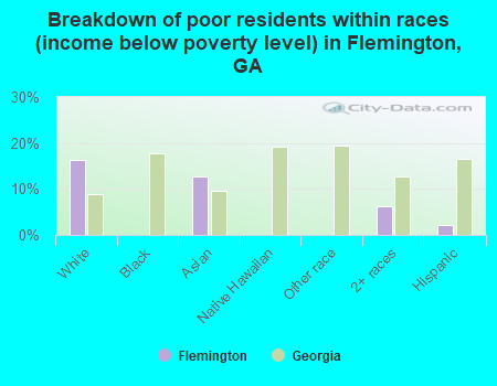 Breakdown of poor residents within races (income below poverty level) in Flemington, GA