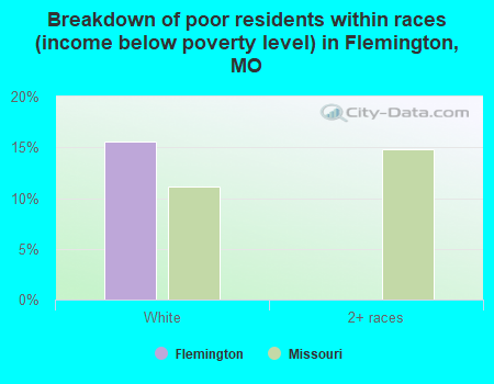 Breakdown of poor residents within races (income below poverty level) in Flemington, MO