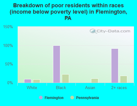 Breakdown of poor residents within races (income below poverty level) in Flemington, PA