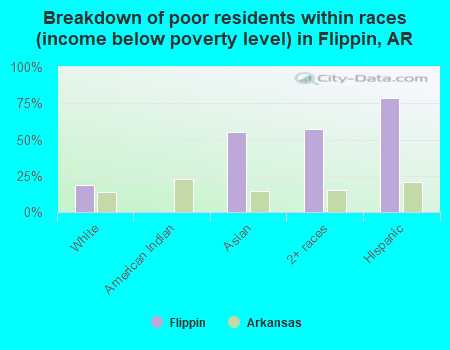 Breakdown of poor residents within races (income below poverty level) in Flippin, AR