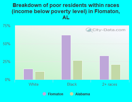 Breakdown of poor residents within races (income below poverty level) in Flomaton, AL