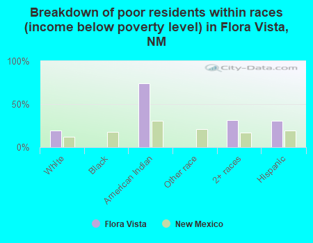 Breakdown of poor residents within races (income below poverty level) in Flora Vista, NM