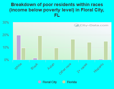 Breakdown of poor residents within races (income below poverty level) in Floral City, FL