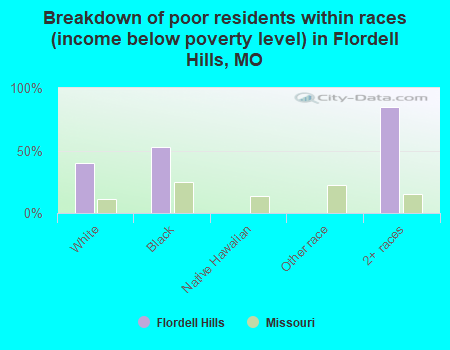 Breakdown of poor residents within races (income below poverty level) in Flordell Hills, MO