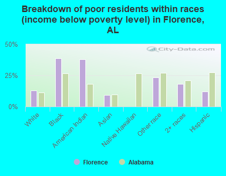 Breakdown of poor residents within races (income below poverty level) in Florence, AL