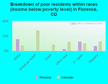 Breakdown of poor residents within races (income below poverty level) in Florence, CO