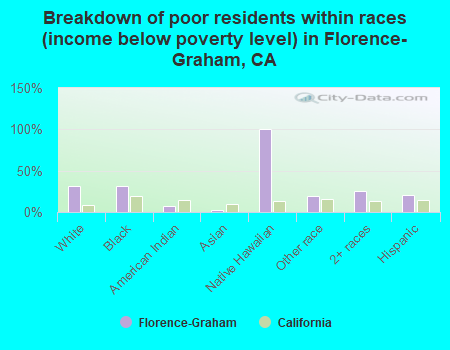 Breakdown of poor residents within races (income below poverty level) in Florence-Graham, CA