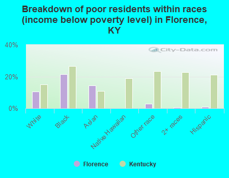 Breakdown of poor residents within races (income below poverty level) in Florence, KY