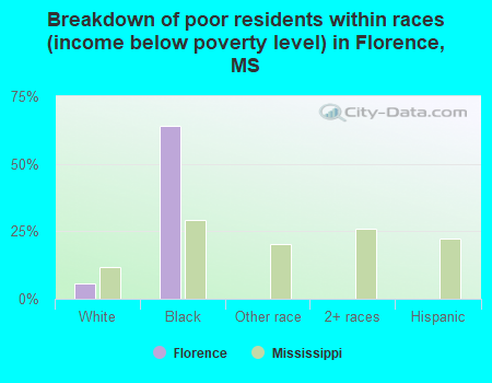 Breakdown of poor residents within races (income below poverty level) in Florence, MS