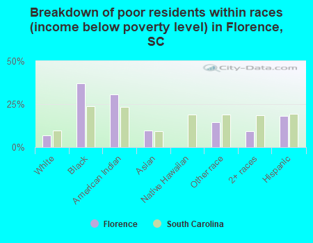 Breakdown of poor residents within races (income below poverty level) in Florence, SC