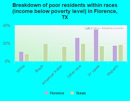 Breakdown of poor residents within races (income below poverty level) in Florence, TX