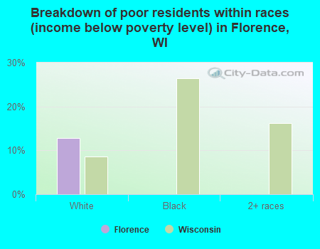 Breakdown of poor residents within races (income below poverty level) in Florence, WI