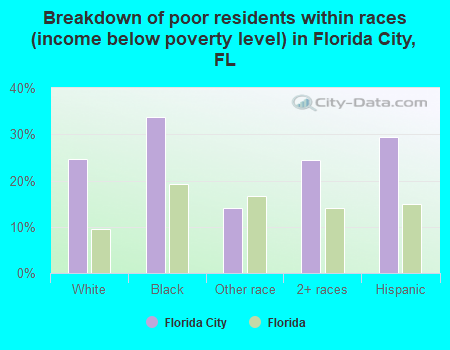Breakdown of poor residents within races (income below poverty level) in Florida City, FL