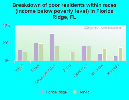 Breakdown of poor residents within races (income below poverty level) in Florida Ridge, FL