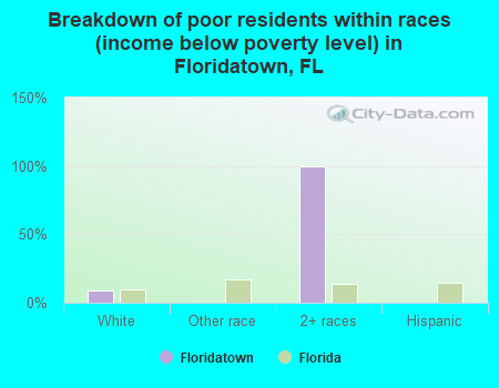 Breakdown of poor residents within races (income below poverty level) in Floridatown, FL