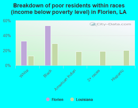 Breakdown of poor residents within races (income below poverty level) in Florien, LA