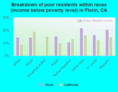 Breakdown of poor residents within races (income below poverty level) in Florin, CA