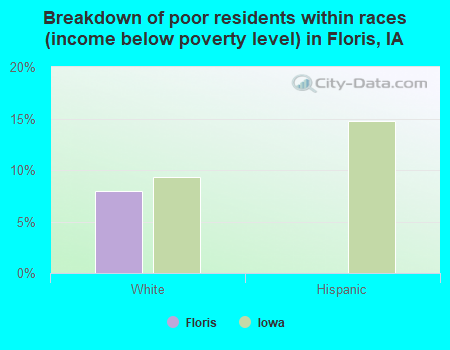 Breakdown of poor residents within races (income below poverty level) in Floris, IA