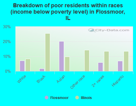 Breakdown of poor residents within races (income below poverty level) in Flossmoor, IL