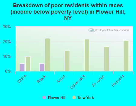 Breakdown of poor residents within races (income below poverty level) in Flower Hill, NY