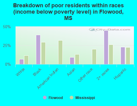 Breakdown of poor residents within races (income below poverty level) in Flowood, MS