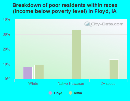 Breakdown of poor residents within races (income below poverty level) in Floyd, IA