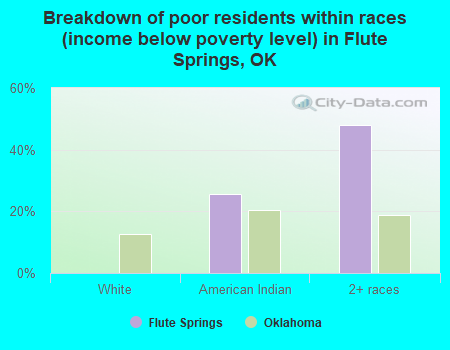 Breakdown of poor residents within races (income below poverty level) in Flute Springs, OK