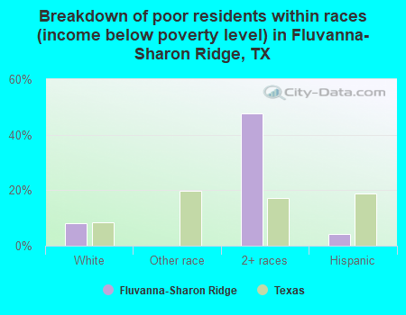 Breakdown of poor residents within races (income below poverty level) in Fluvanna-Sharon Ridge, TX