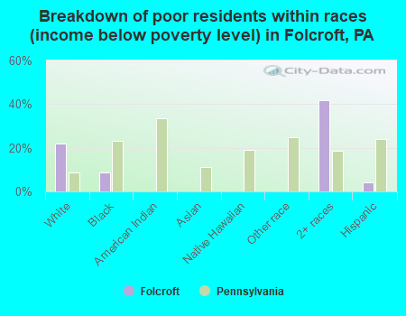 Breakdown of poor residents within races (income below poverty level) in Folcroft, PA