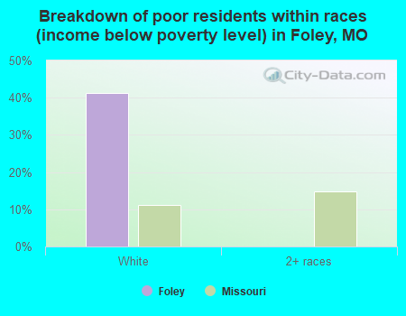 Breakdown of poor residents within races (income below poverty level) in Foley, MO