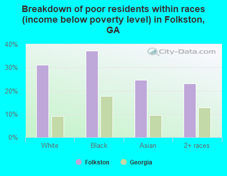 Breakdown of poor residents within races (income below poverty level) in Folkston, GA